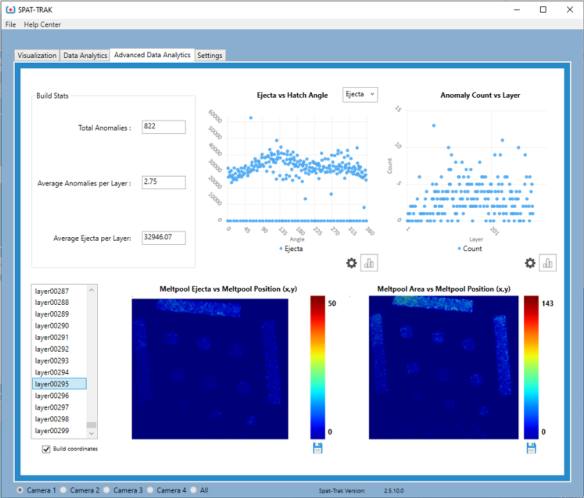 The Spat-Trak Advanced Data Analytics tab. Build stats show total anomalies, average anomalies per layer, and average ejecta per layer. Charts compare ejecta with hatch angle and anomaly count with layer, while two heatmaps show melt-pool measurements across the build plate.